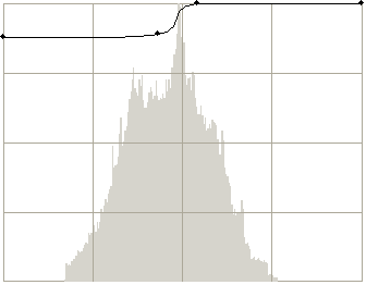 Funny flat S shape in the curves tool