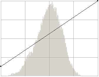 Slightly adjusted curve